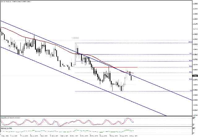 التحليل اليومي للعملات - الرسم البياني  لزوج الدولار الكندي مقابل الدولار